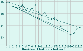 Courbe de l'humidex pour Alicante