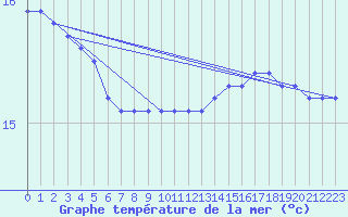 Courbe de temprature de la mer  pour la bouée 6100001