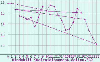 Courbe du refroidissement olien pour Petiville (76)