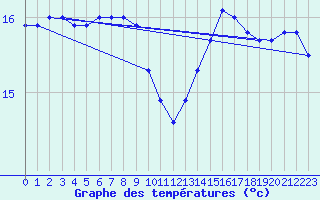 Courbe de tempratures pour Camaret (29)