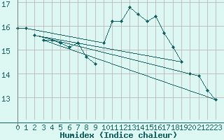 Courbe de l'humidex pour Belfort-Dorans (90)