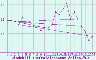 Courbe du refroidissement olien pour Corrientes Aero.