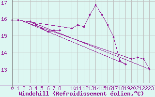 Courbe du refroidissement olien pour Marquise (62)