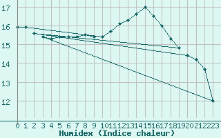 Courbe de l'humidex pour La Roche-sur-Yon (85)