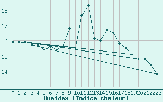 Courbe de l'humidex pour Punta Galea