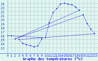 Courbe de tempratures pour Corsept (44)