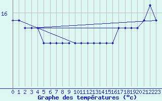 Courbe de tempratures pour la bouée 6100197
