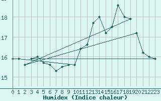 Courbe de l'humidex pour Biarritz (64)