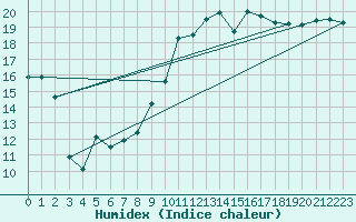 Courbe de l'humidex pour Reims-Prunay (51)