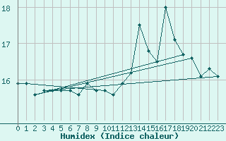 Courbe de l'humidex pour Korsnas Bredskaret