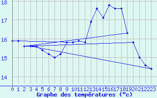 Courbe de tempratures pour Quimper (29)