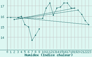 Courbe de l'humidex pour Calais / Marck (62)