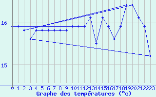 Courbe de tempratures pour la bouée 6100280