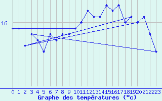 Courbe de tempratures pour Le Talut - Belle-Ile (56)