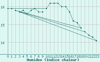 Courbe de l'humidex pour Saint-Dizier (52)