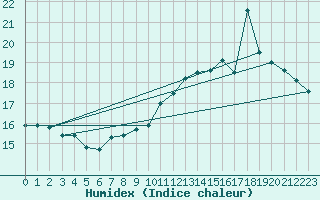 Courbe de l'humidex pour Bourges (18)