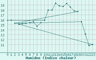 Courbe de l'humidex pour Braunlage