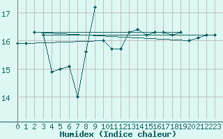 Courbe de l'humidex pour Cap Mele (It)