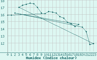 Courbe de l'humidex pour Holmon