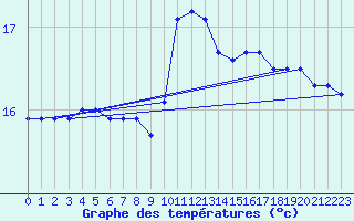 Courbe de tempratures pour Coimbra / Cernache