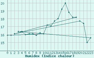 Courbe de l'humidex pour Charleroi (Be)