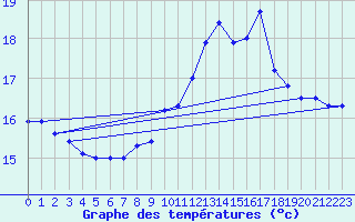 Courbe de tempratures pour Cazaux (33)