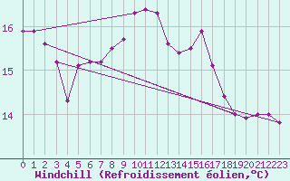 Courbe du refroidissement olien pour Saint Catherine