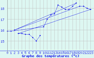 Courbe de tempratures pour Le Bourget (93)