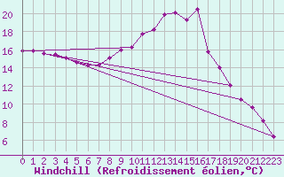 Courbe du refroidissement olien pour Beauvais (60)