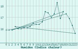 Courbe de l'humidex pour Cap de la Hague (50)