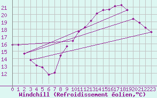 Courbe du refroidissement olien pour Rochefort Saint-Agnant (17)