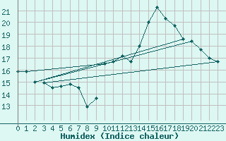 Courbe de l'humidex pour Epinal (88)