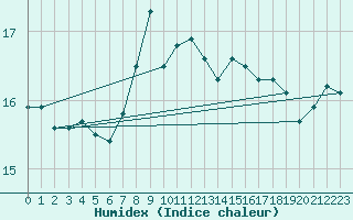 Courbe de l'humidex pour la bouée 62050