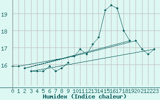 Courbe de l'humidex pour Plasencia