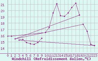 Courbe du refroidissement olien pour Saint-Michel-Mont-Mercure (85)