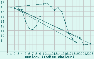 Courbe de l'humidex pour Medgidia