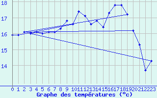 Courbe de tempratures pour Brest (29)