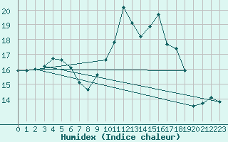 Courbe de l'humidex pour Leutkirch-Herlazhofen