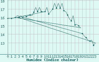 Courbe de l'humidex pour Tirstrup