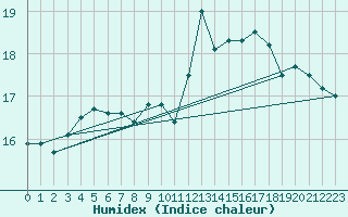 Courbe de l'humidex pour La Rochelle - Le Bout Blanc (17)