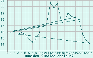 Courbe de l'humidex pour Arles (13)