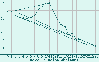 Courbe de l'humidex pour Schiers