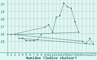 Courbe de l'humidex pour Connerr (72)