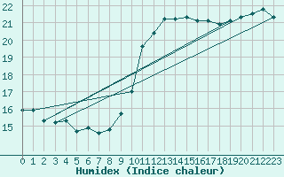 Courbe de l'humidex pour Ste (34)