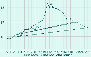Courbe de l'humidex pour Middle Wallop