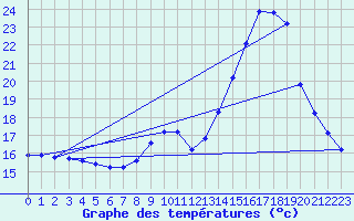 Courbe de tempratures pour Haegen (67)