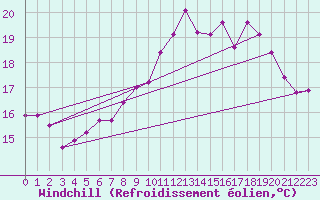 Courbe du refroidissement olien pour Valenciennes (59)
