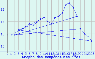 Courbe de tempratures pour Gurande (44)