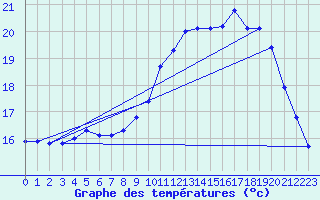 Courbe de tempratures pour Lanvoc (29)