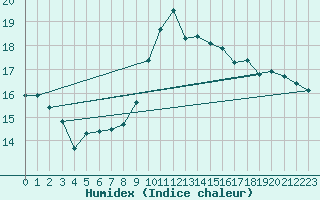 Courbe de l'humidex pour Torreilles (66)